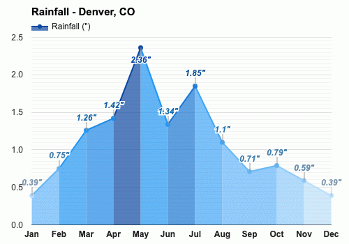 Yearly Monthly Weather Denver Co