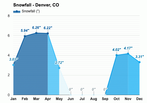 Yearly Monthly Weather Denver Co