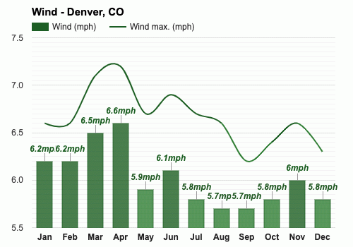 Yearly Monthly Weather Denver Co