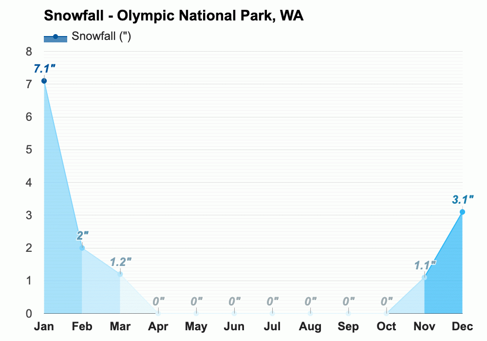 Olympic National Park Wa Climate Monthly Weather Forecast