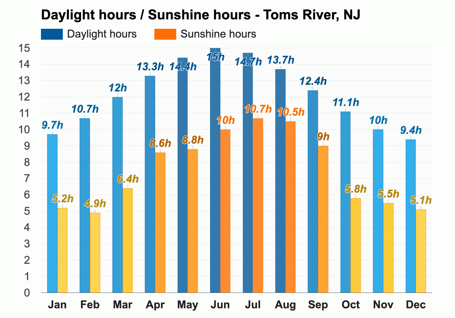 January weather Winter 2024 Toms River NJ