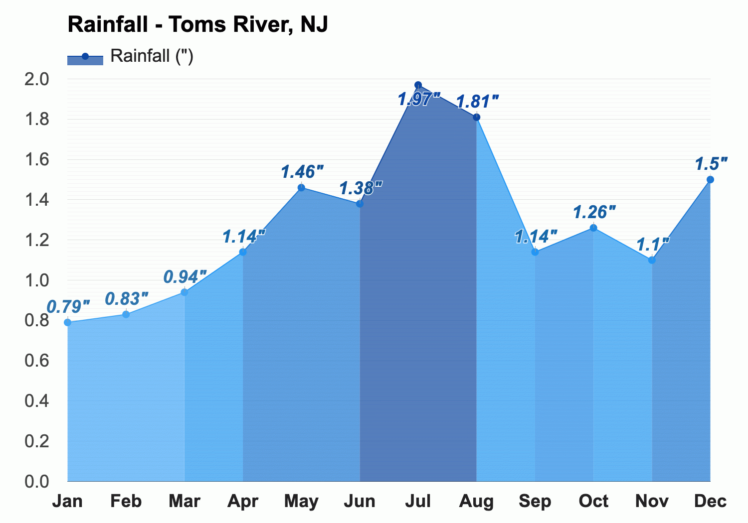 January weather Winter 2024 Toms River NJ