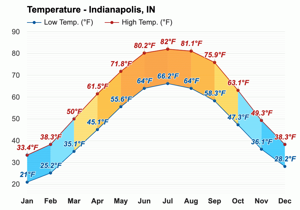 February weather Winter 2025 Indianapolis, IN