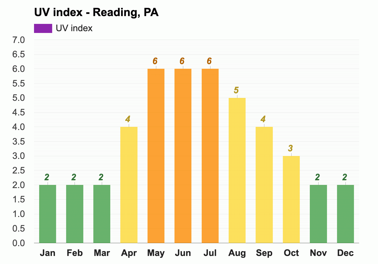 Yearly Monthly weather Reading PA