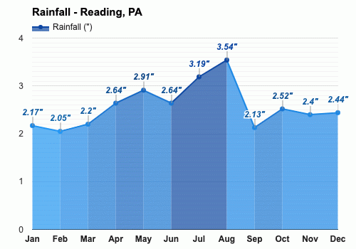 Yearly Monthly weather Reading PA