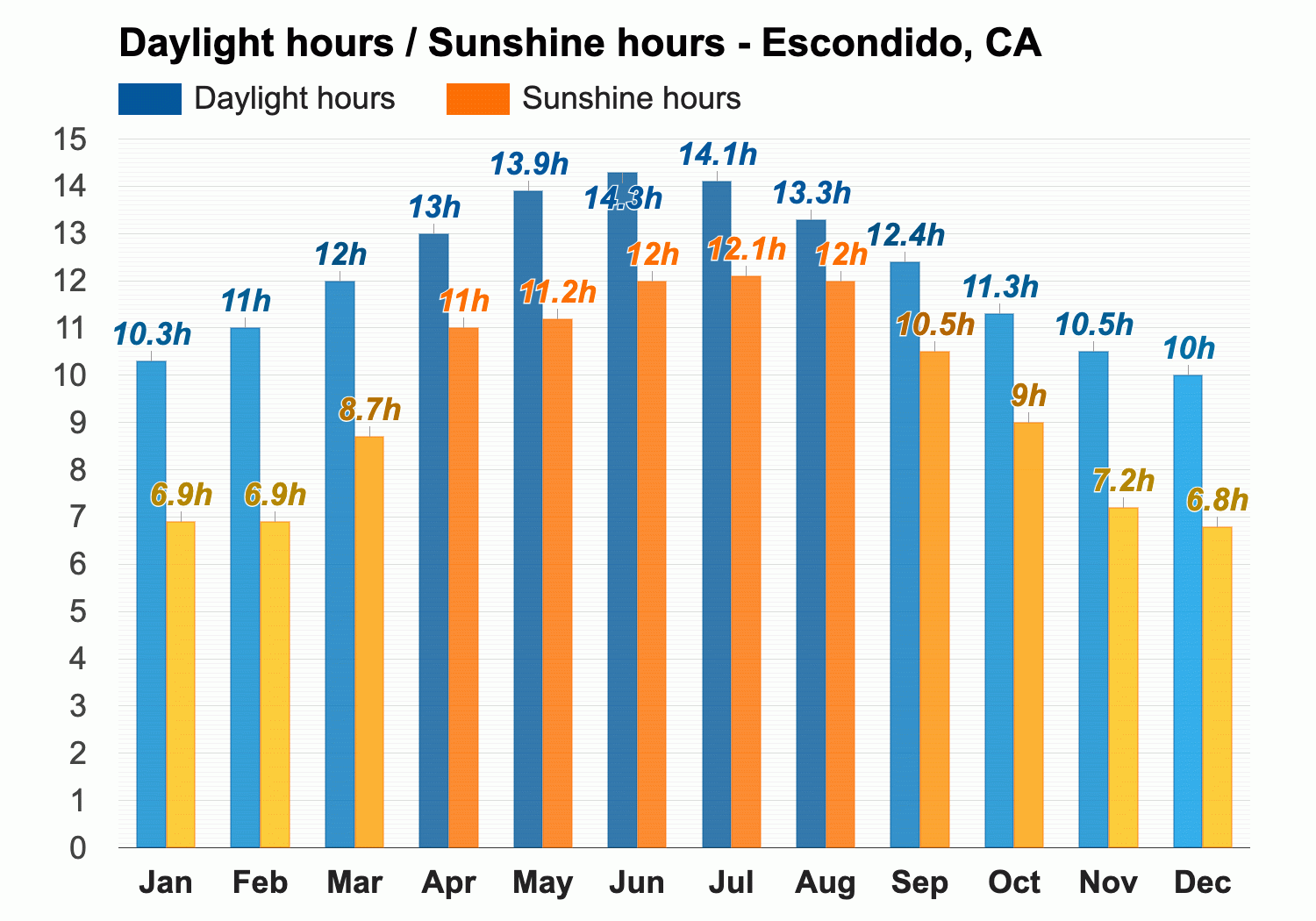 Yearly Monthly weather Escondido CA