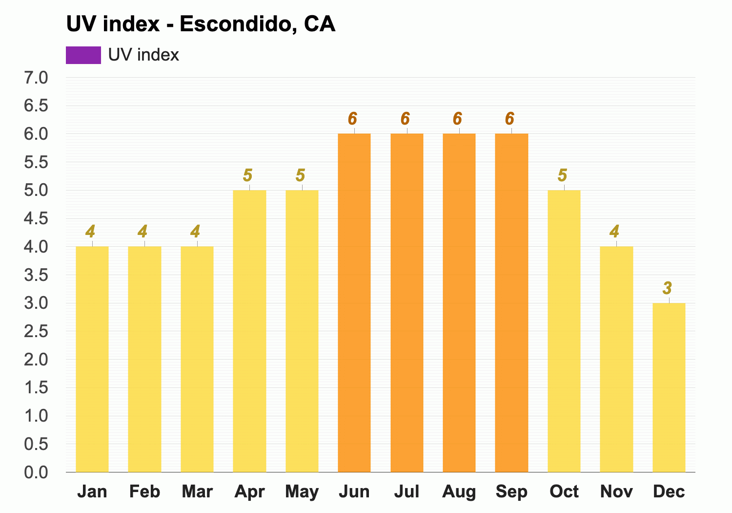 Yearly Monthly weather Escondido CA