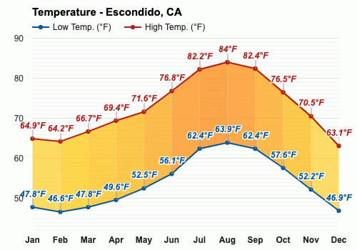 June weather Summer 2024 Escondido CA