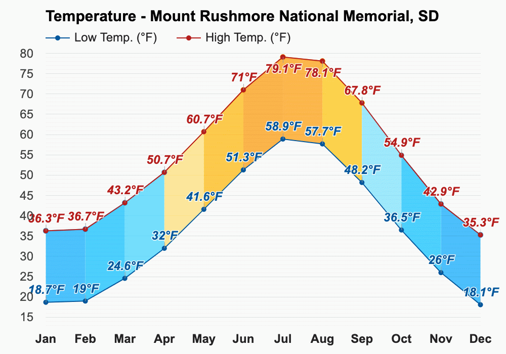 August weather Summer 2024 Mount Rushmore National Memorial, SD