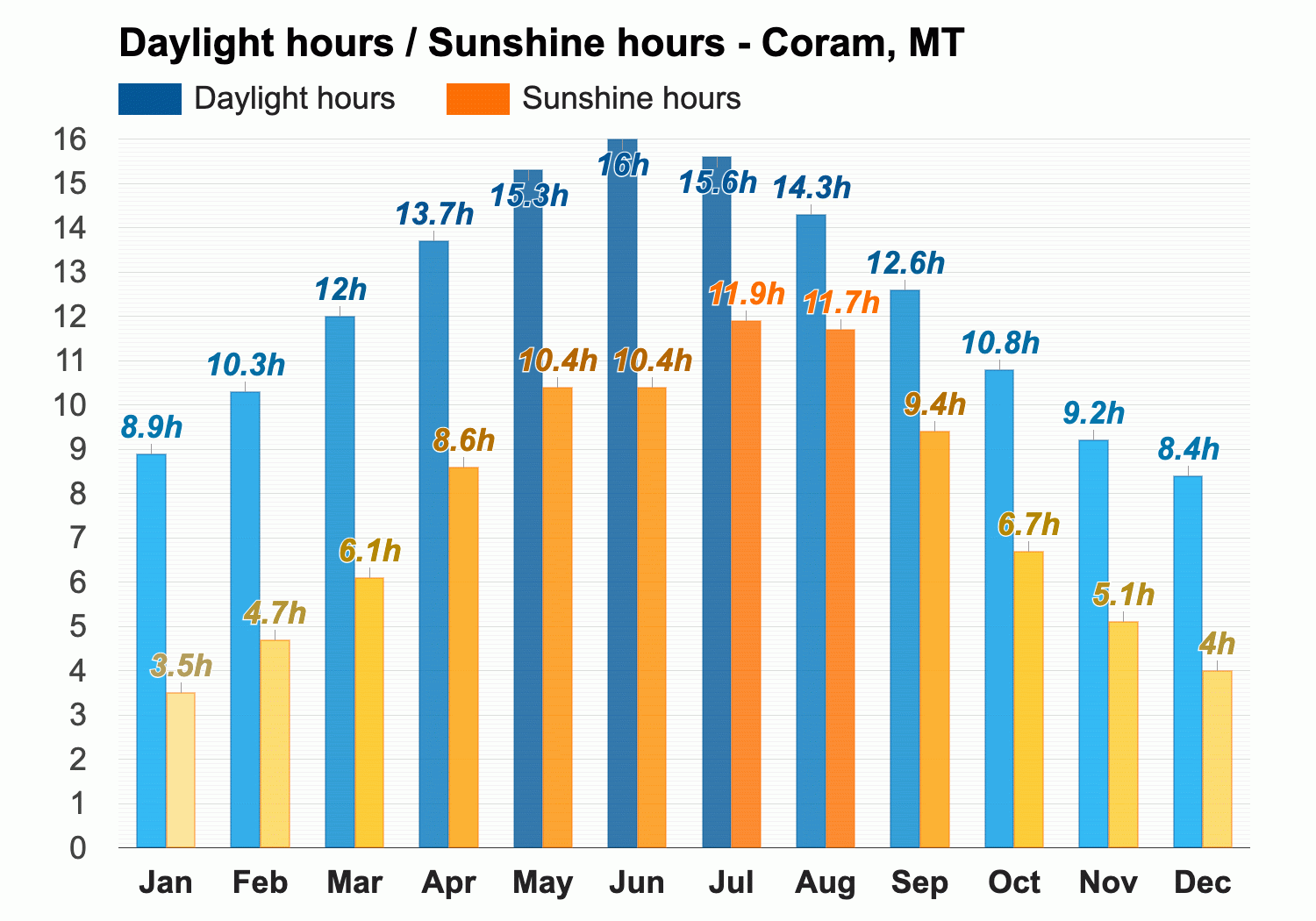 Yearly Monthly weather Coram MT