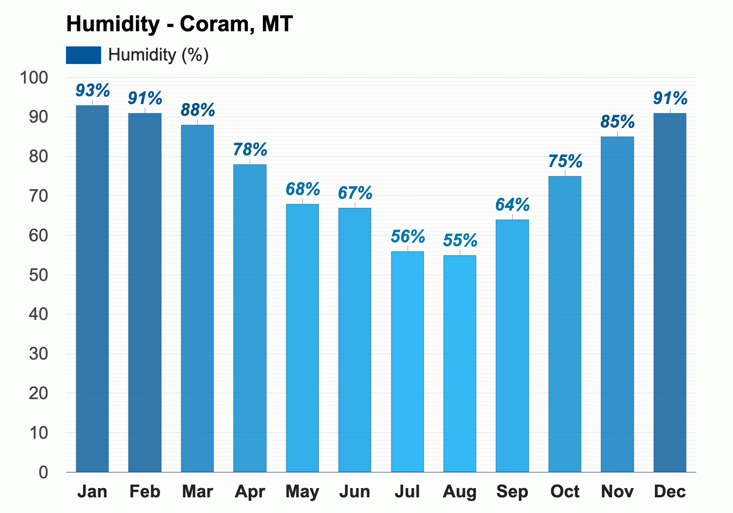 Yearly Monthly weather Coram MT