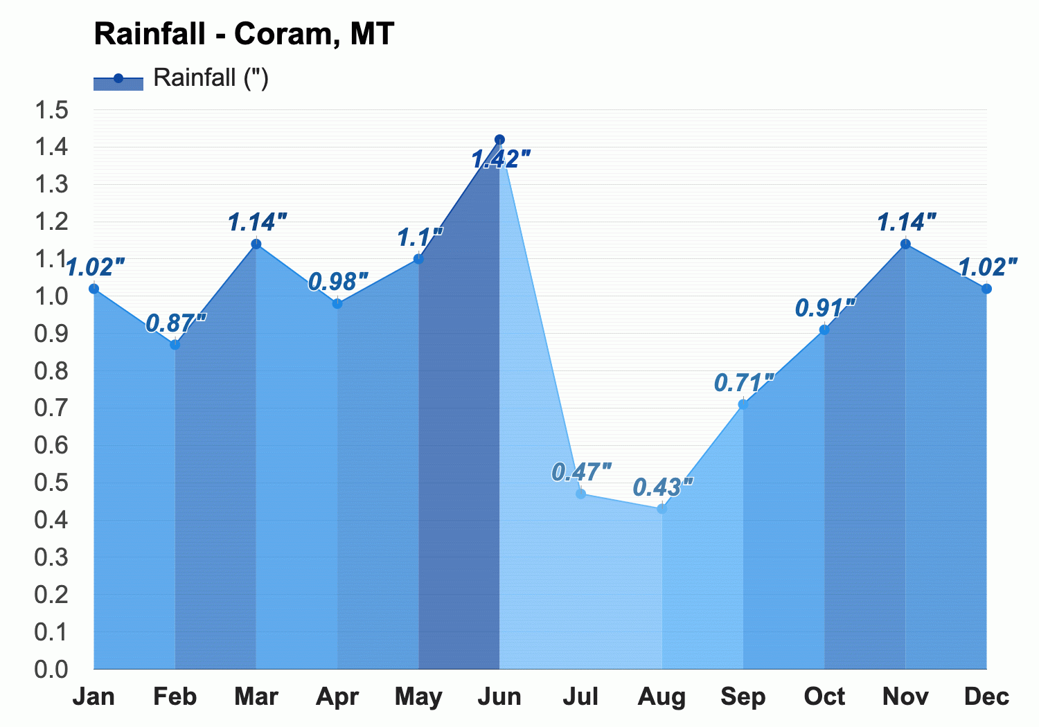 Yearly Monthly weather Coram MT