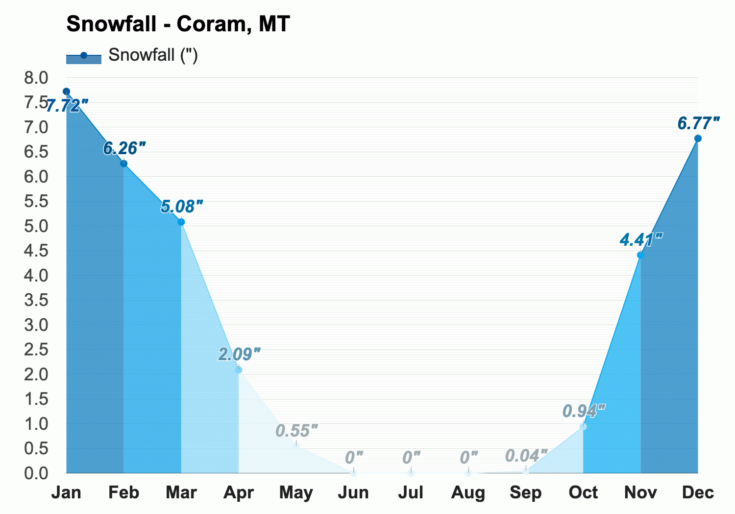 Yearly Monthly weather Coram MT