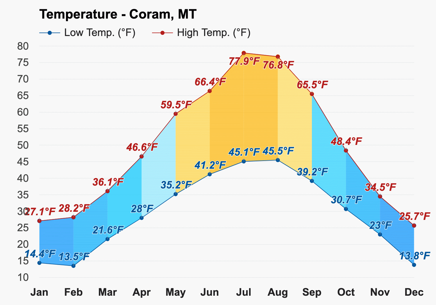 Yearly Monthly weather Coram MT