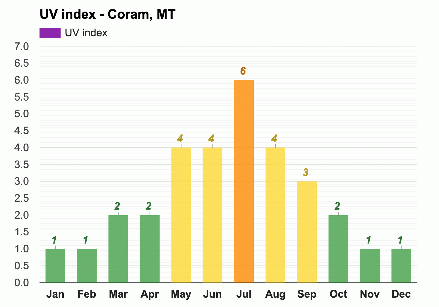 Yearly Monthly weather Coram MT