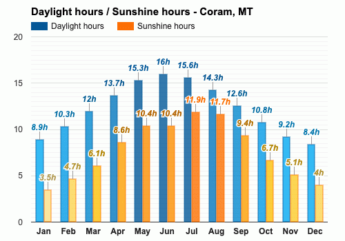 Yearly Monthly weather Coram MT