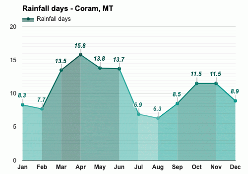 Yearly Monthly weather Coram MT