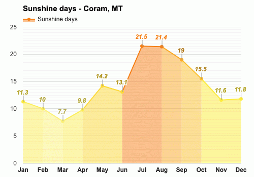 Yearly Monthly weather Coram MT