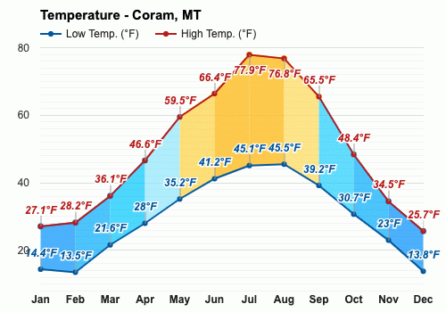 Yearly Monthly weather Coram MT