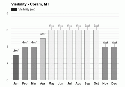 Yearly Monthly weather Coram MT