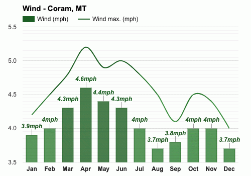 Yearly Monthly weather Coram MT