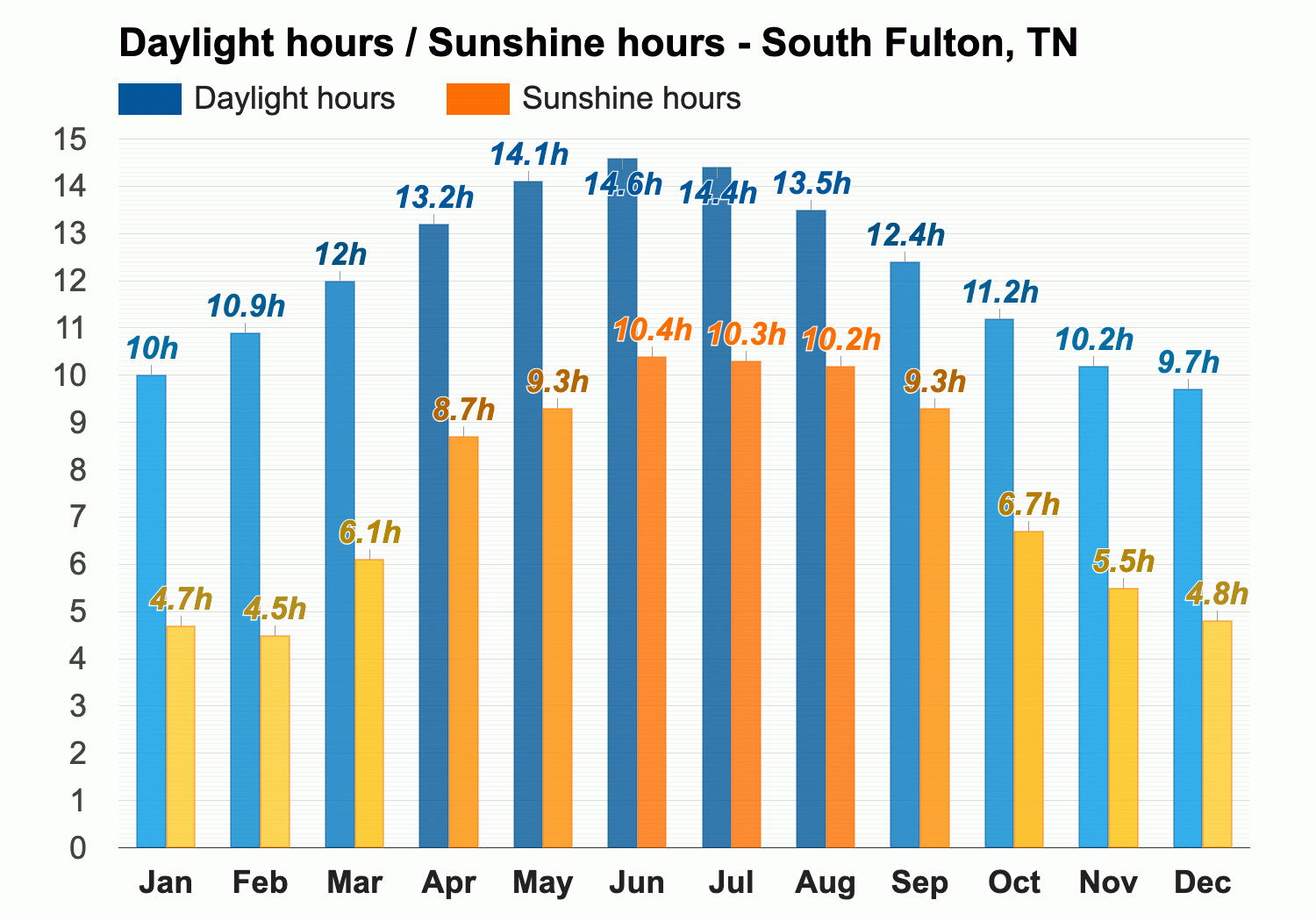 Weather for south fulton deals tn