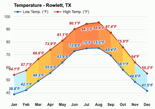 Yearly & Monthly weather - Rowlett, TX