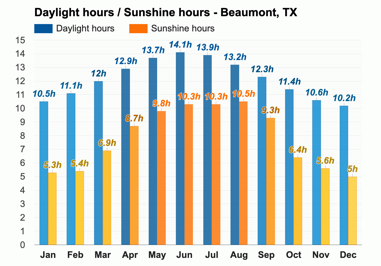 Yearly Monthly weather Beaumont TX