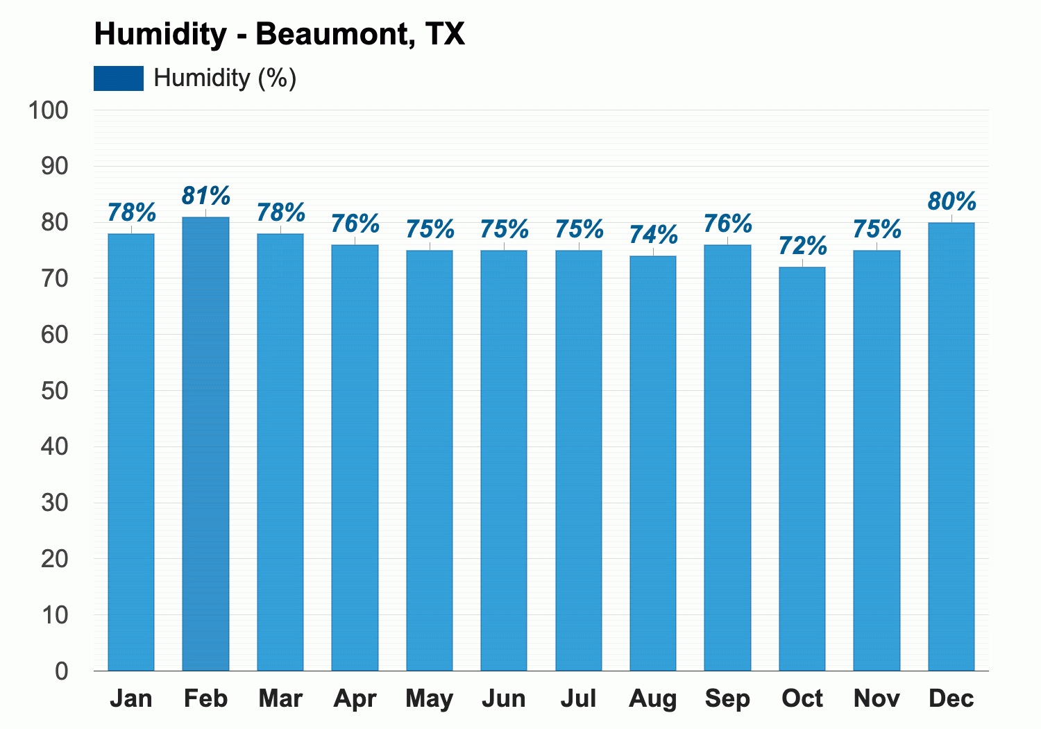 Yearly Monthly weather Beaumont TX