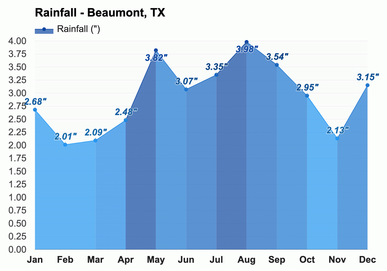 Yearly Monthly weather Beaumont TX