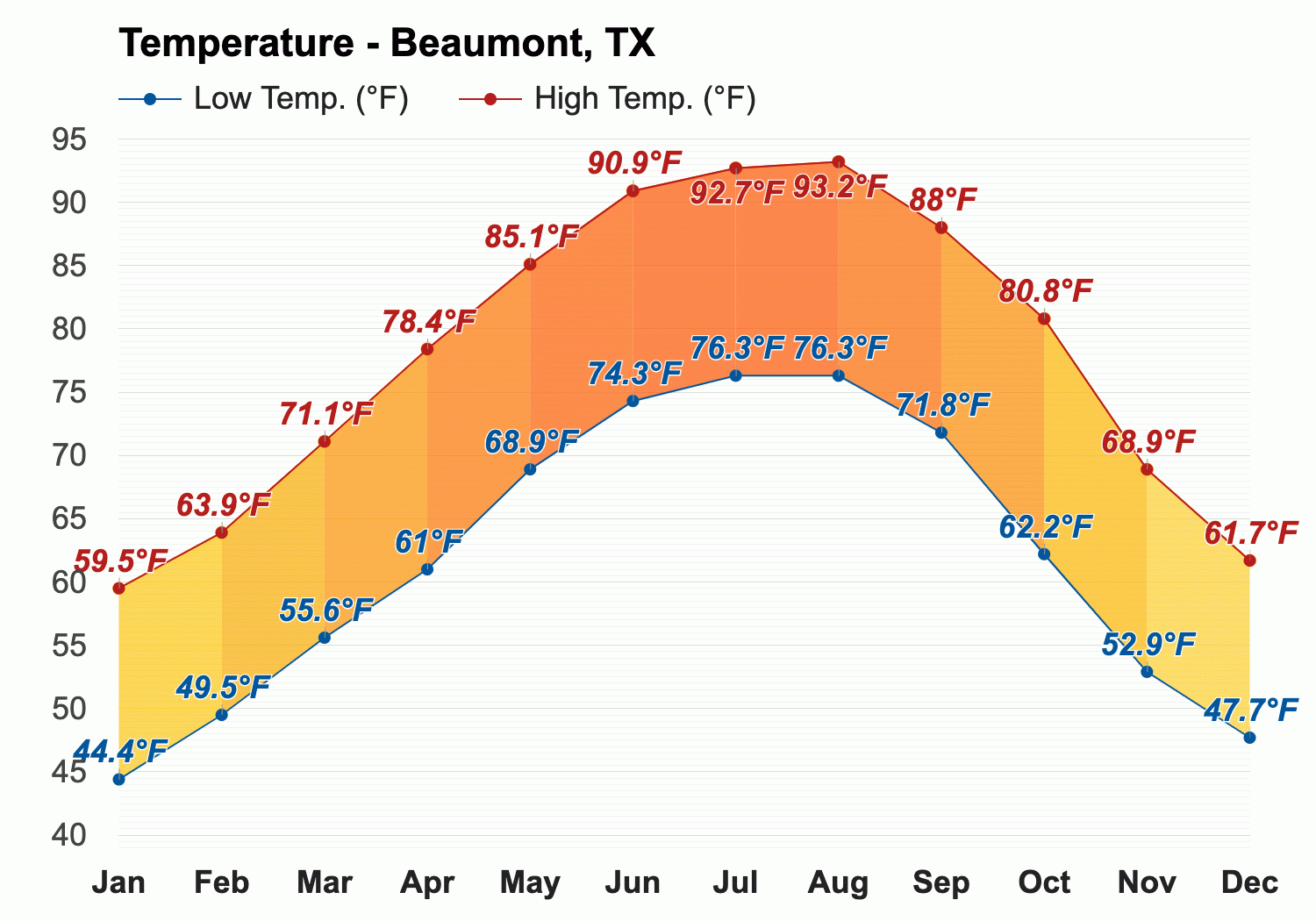 Yearly Monthly weather Beaumont TX