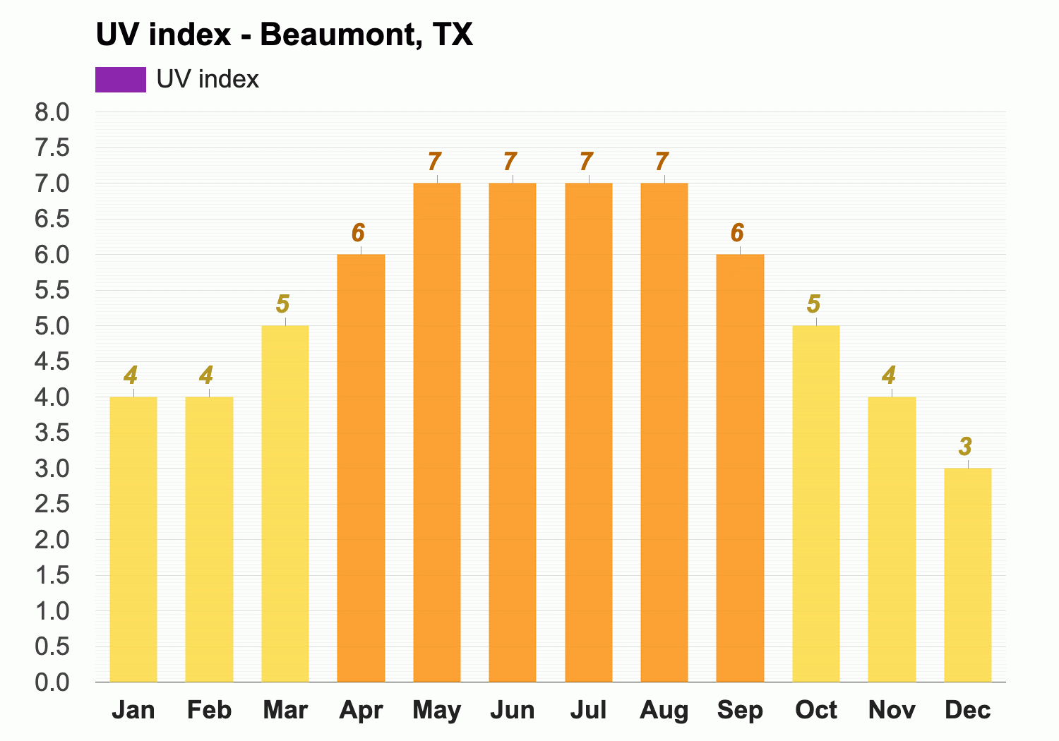 Yearly Monthly weather Beaumont TX