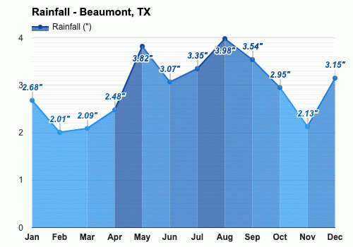 Yearly Monthly weather Beaumont TX