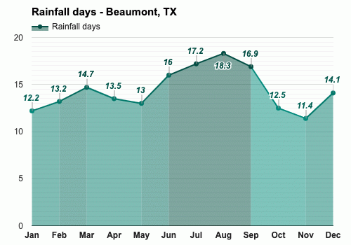 Yearly Monthly weather Beaumont TX