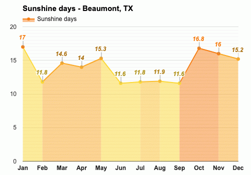 Yearly Monthly weather Beaumont TX