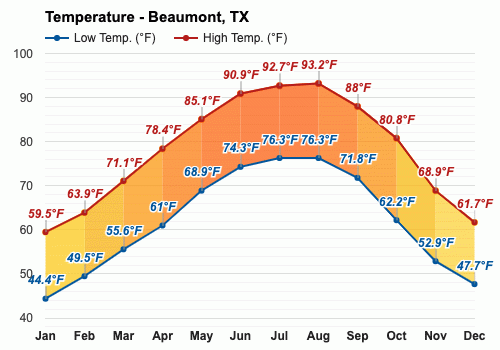 Yearly Monthly weather Beaumont TX