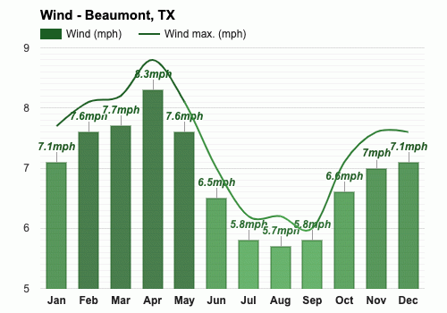 Yearly Monthly weather Beaumont TX