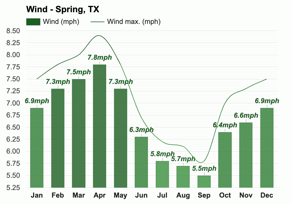 Yearly & Monthly weather Spring, TX