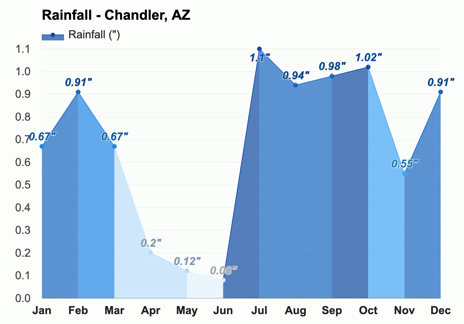 Yearly Monthly weather Chandler AZ