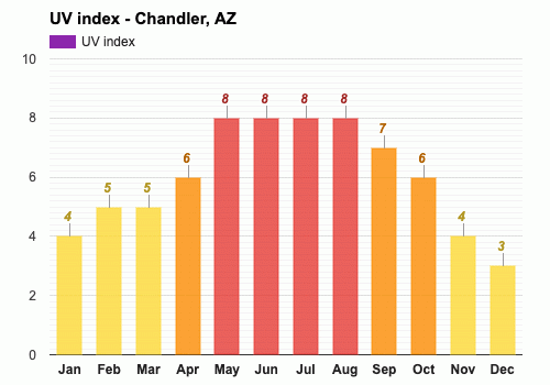 Yearly Monthly weather Chandler AZ