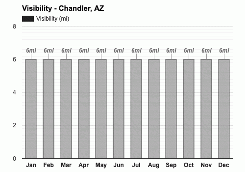 Yearly Monthly weather Chandler AZ