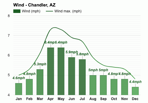 Yearly Monthly weather Chandler AZ