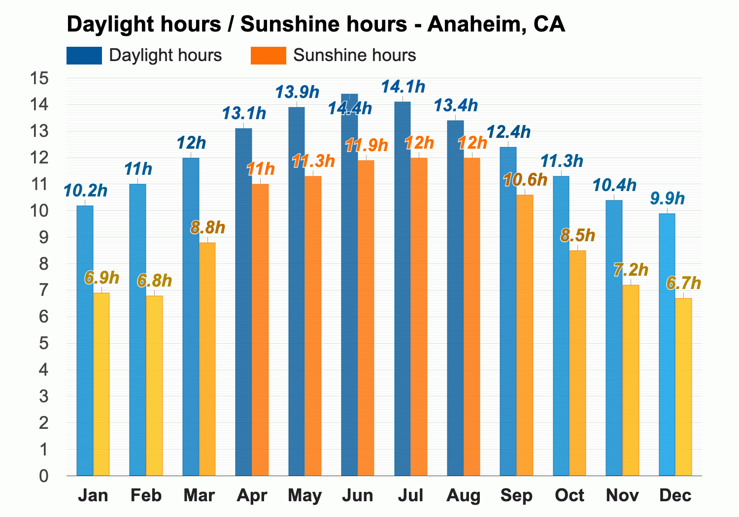 Yearly Monthly weather Anaheim CA