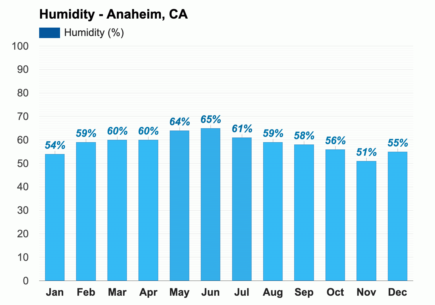 Yearly Monthly weather Anaheim CA