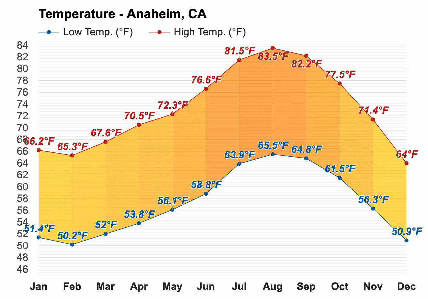 October weather Autumn 2024 Anaheim CA