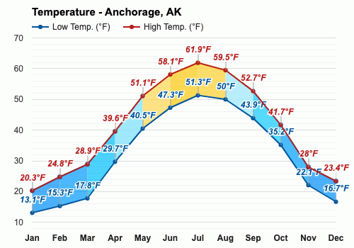 Anchorage Weather Averages