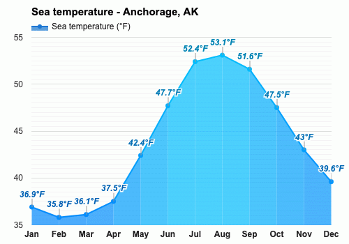 Anchorage Weather Averages