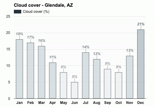 August weather Summer 2024 Glendale AZ