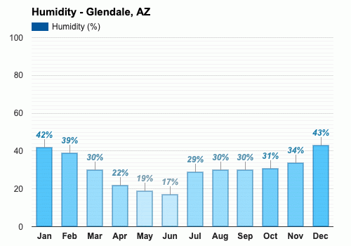 August weather Summer 2024 Glendale AZ