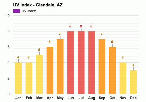 August weather Summer 2024 Glendale AZ